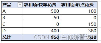 Excel如何将行的值转换为列值？