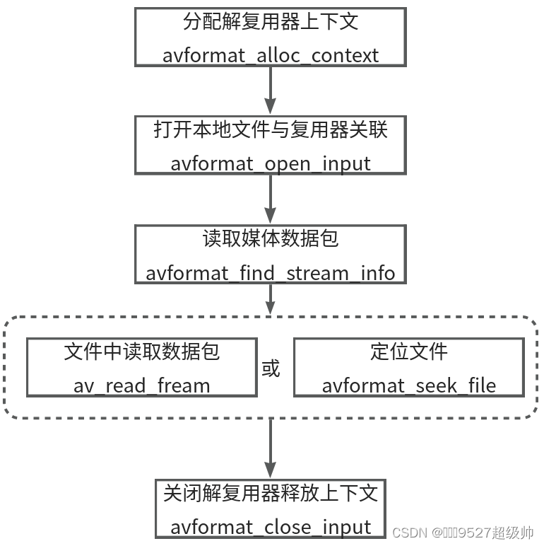 1、音视频解封装流程---解复用