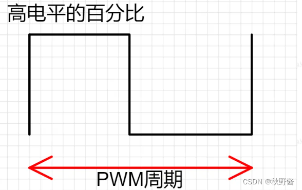 嵌入式进阶——LED呼吸灯(PWM)