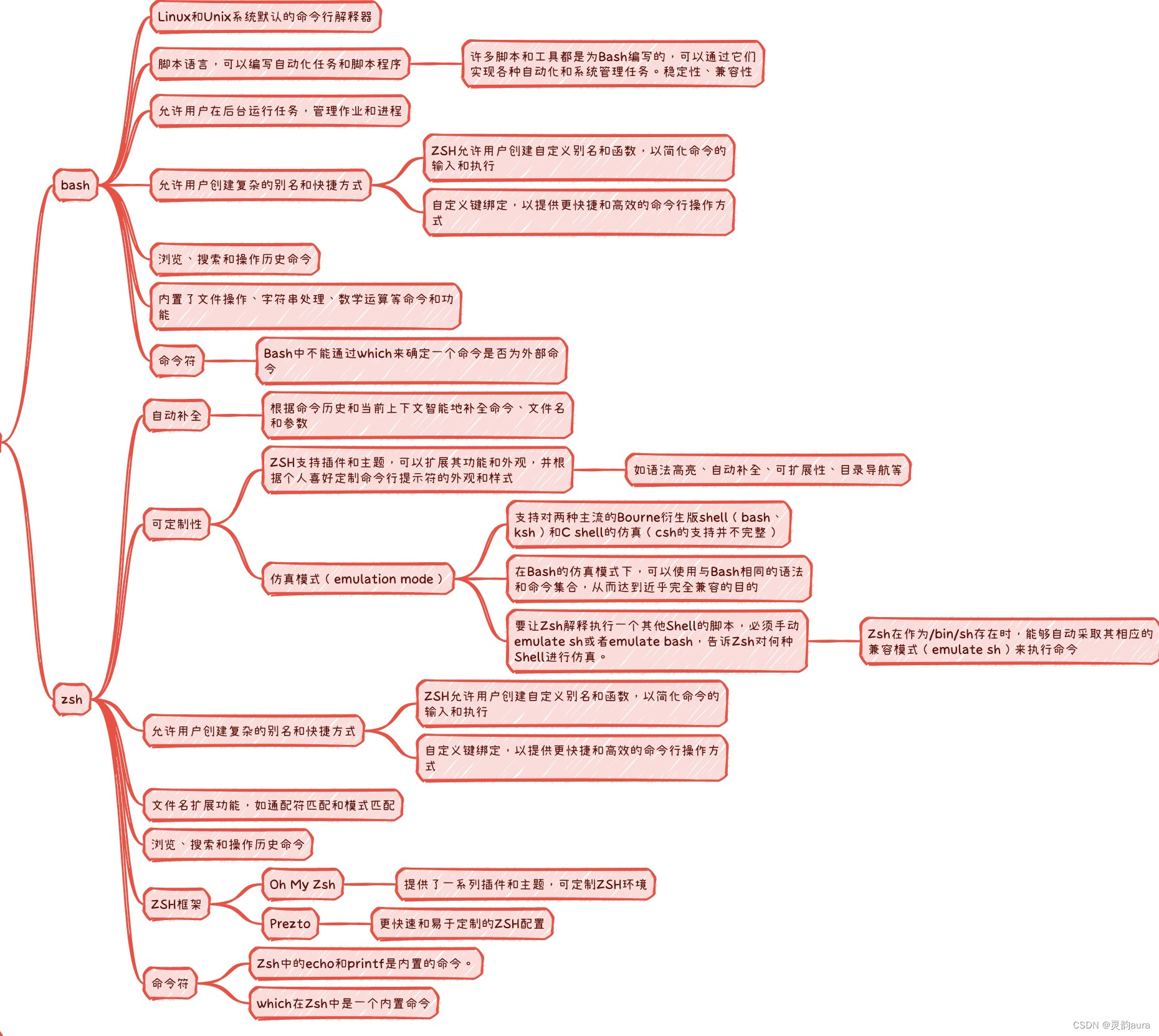 程序媛的mac修炼手册-- 终端shell的驾驭 zsh vs bash