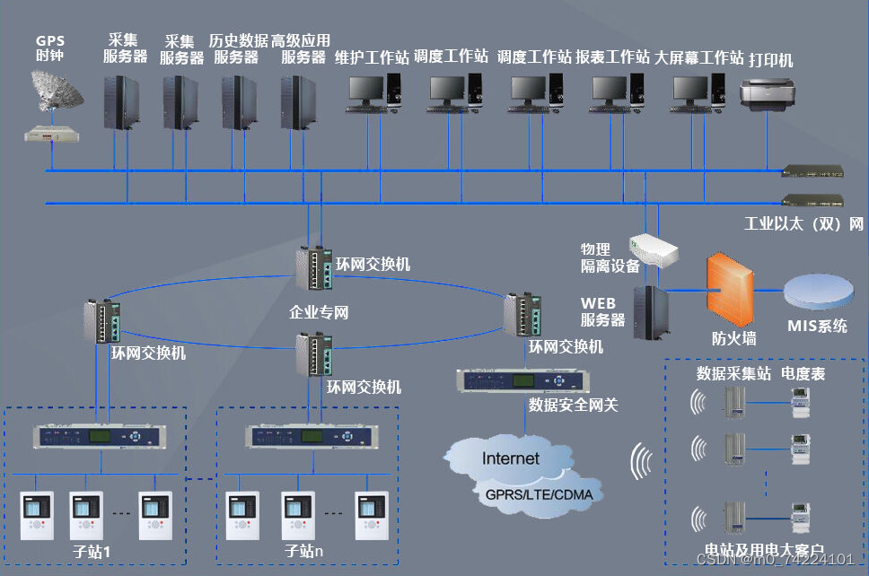 关于加强电力系统通信与电网调度自动化建设问题的规定