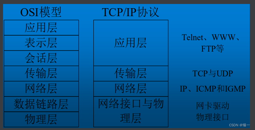 网络编程（一）基本概念、TCP协议