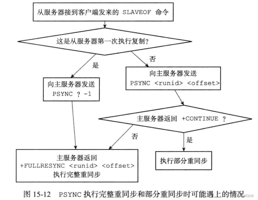 redis夯实之路-主从复制详解