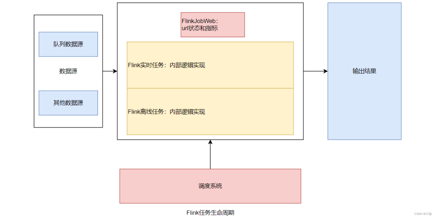 八种<span style='color:red;'>Flink</span><span style='color:red;'>任务</span>告警方式