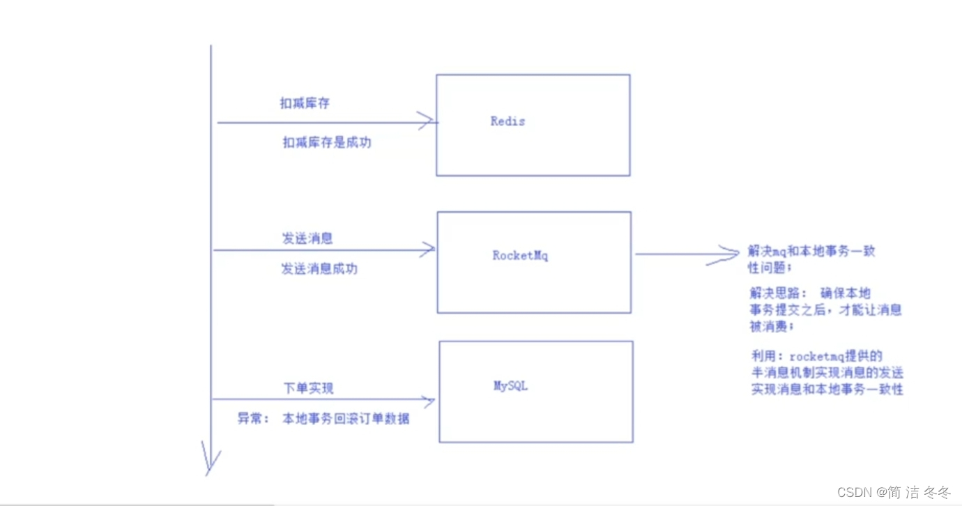 半消息机制