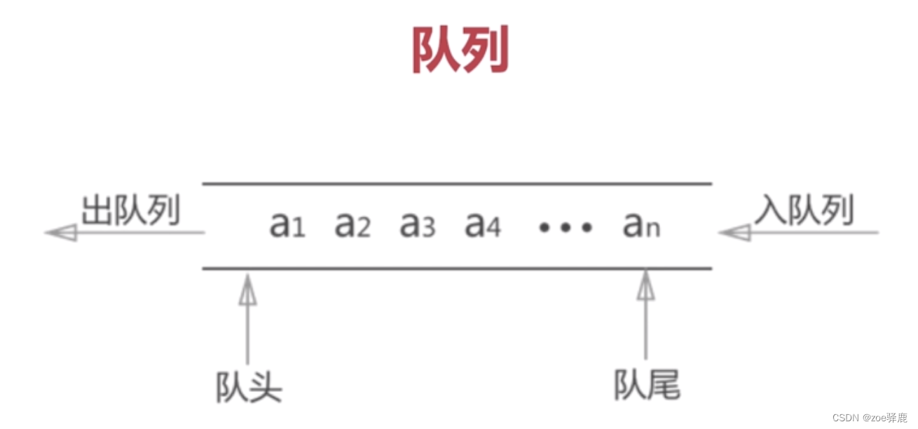 【<span style='color:red;'>数据</span><span style='color:red;'>结构</span>与算法】<span style='color:red;'>用</span>两个<span style='color:red;'>栈</span><span style='color:red;'>实现</span>一个<span style='color:red;'>队列</span>