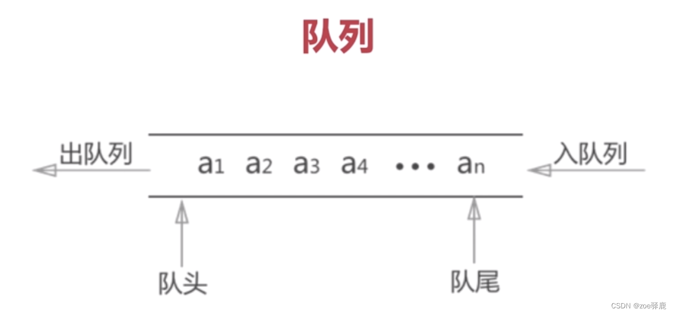 【数据结构与算法】用<span style='color:red;'>两</span><span style='color:red;'>个</span><span style='color:red;'>栈</span><span style='color:red;'>实现</span>一个<span style='color:red;'>队列</span>