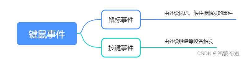 鸿蒙开发-UI-交互事件-键鼠事件