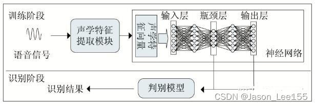 基于深度学习的语种识别流程