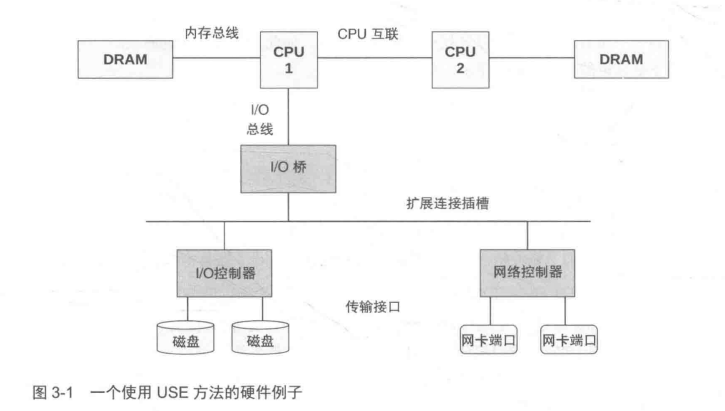 Linux 常见性能分析方法论介绍(业务负载画像、下钻分析、USE方法论，检查清单)