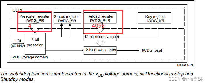 Independent watchdog block diagram