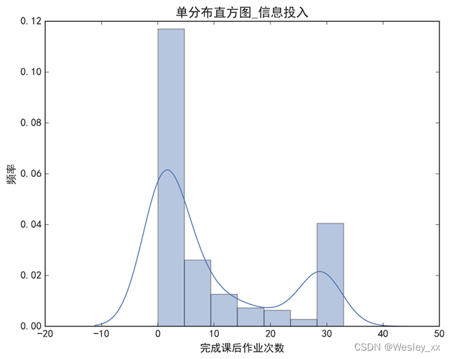 完成作业次数单分布直方图