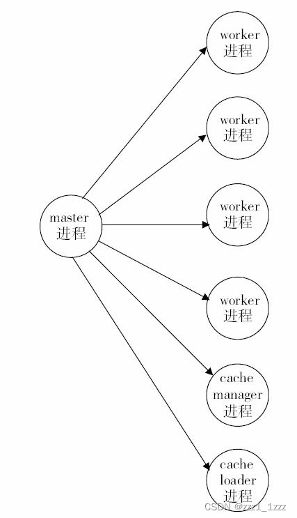 nginx架构学习