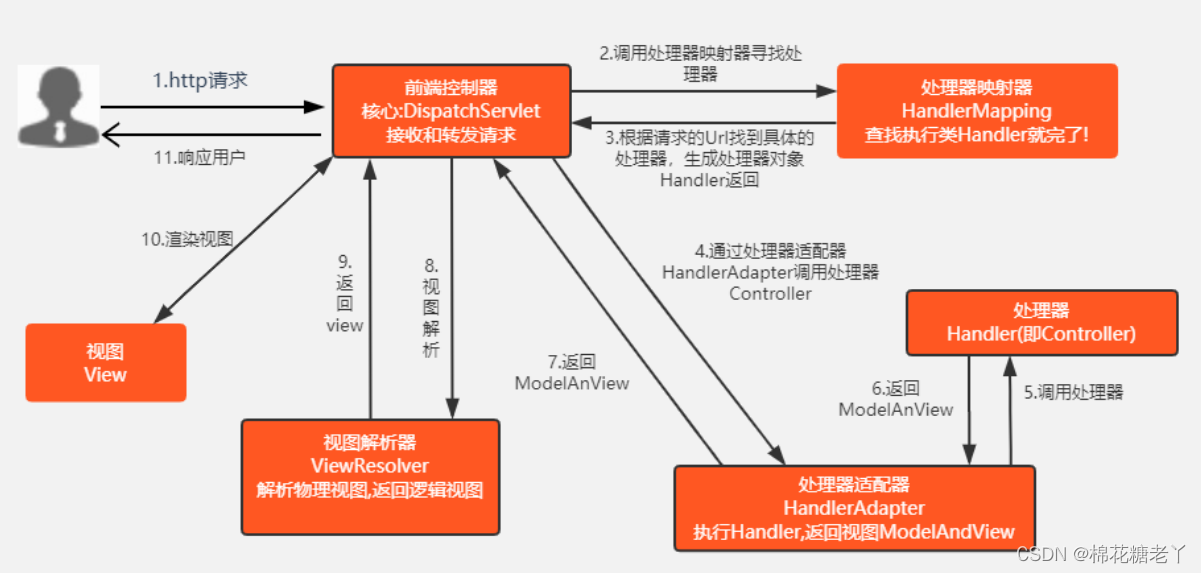 <span style='color:red;'>springMVC</span><span style='color:red;'>入门</span><span style='color:red;'>学习</span>