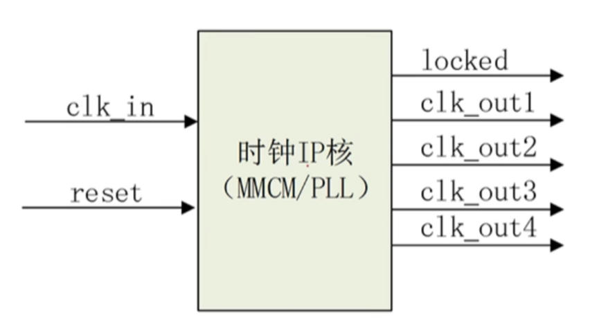 【vivado】 <span style='color:red;'>clock</span> wizard 时钟IP