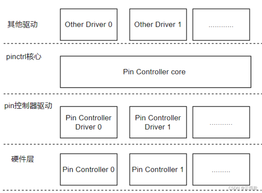 Linux<span style='color:red;'>驱动</span>开发笔记（四）<span style='color:red;'>设备</span>树进阶及GPIO、<span style='color:red;'>Pinctrl</span>子系统