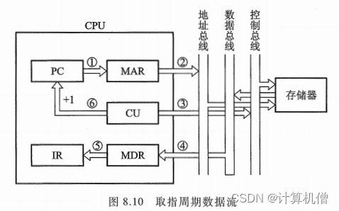 计算机组成原理19——控制单元的功能和实现1