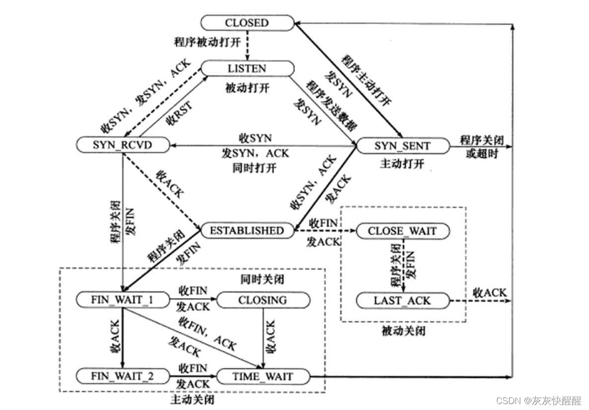 网络原理-TCP/IP(3) - 三次握手超详解析