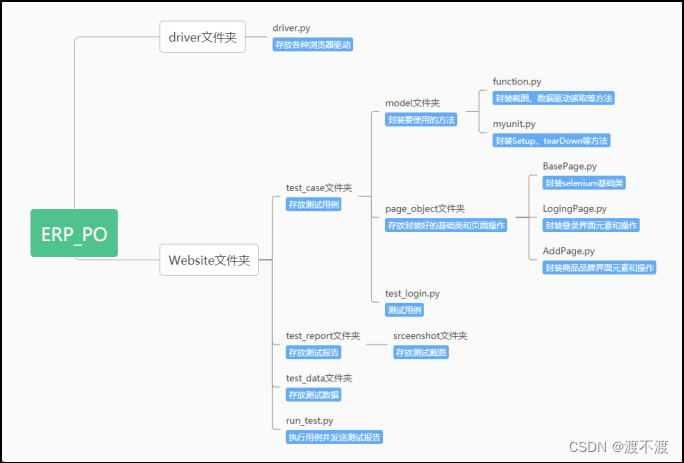 2023年全国职业院校技能大赛软件测试赛题第3套