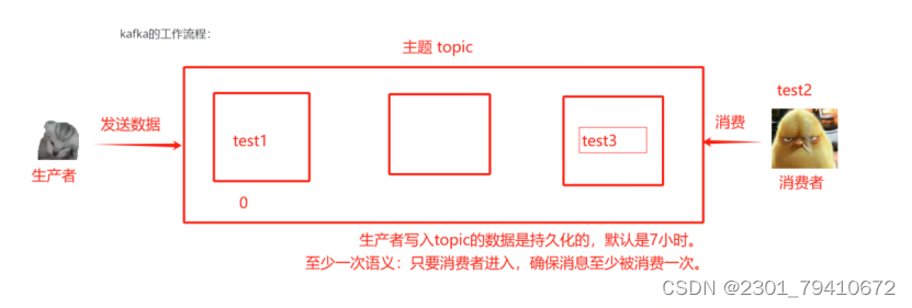 zookeeper集群+kafka集群