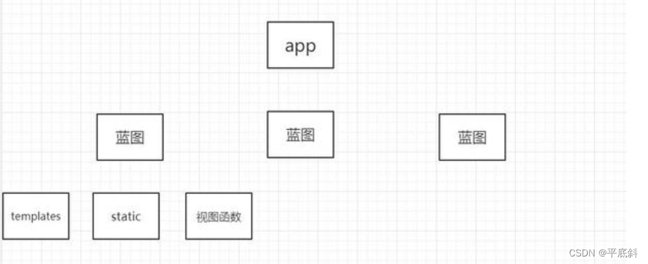 使用 <span style='color:red;'>Flask</span> <span style='color:red;'>Blueprint</span> 实现模块化 <span style='color:red;'>Web</span> <span style='color:red;'>应用</span>