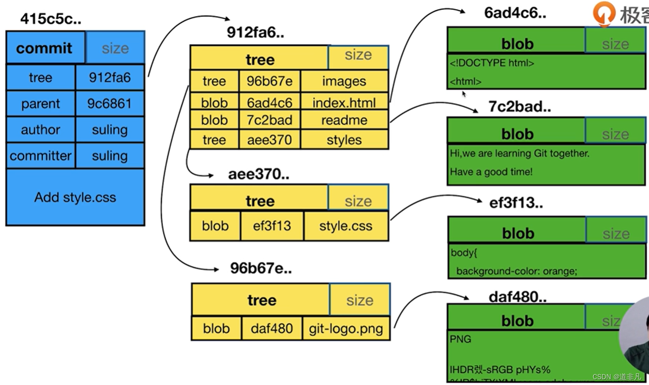 【<span style='color:red;'>Git</span>】04 .<span style='color:red;'>git</span>目录