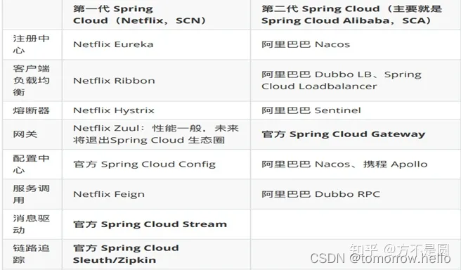 SpringCloud Netflix和SpringCloud Alibaba核心组件