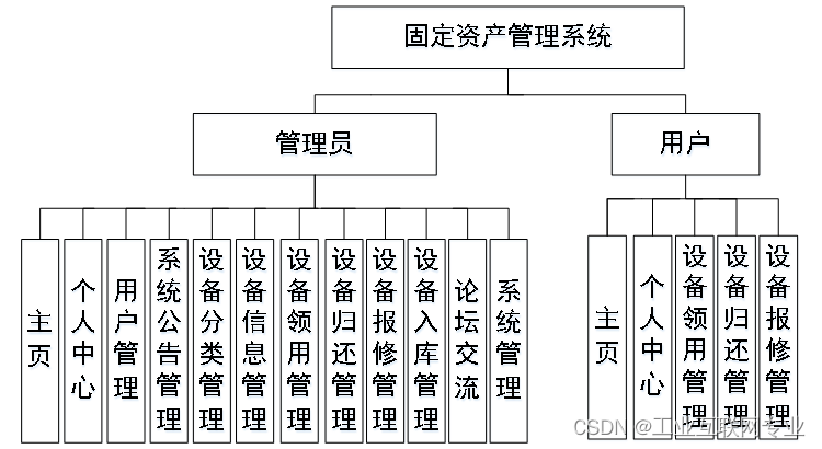 基于SSM+Jsp+Mysql的固定资产管理系统