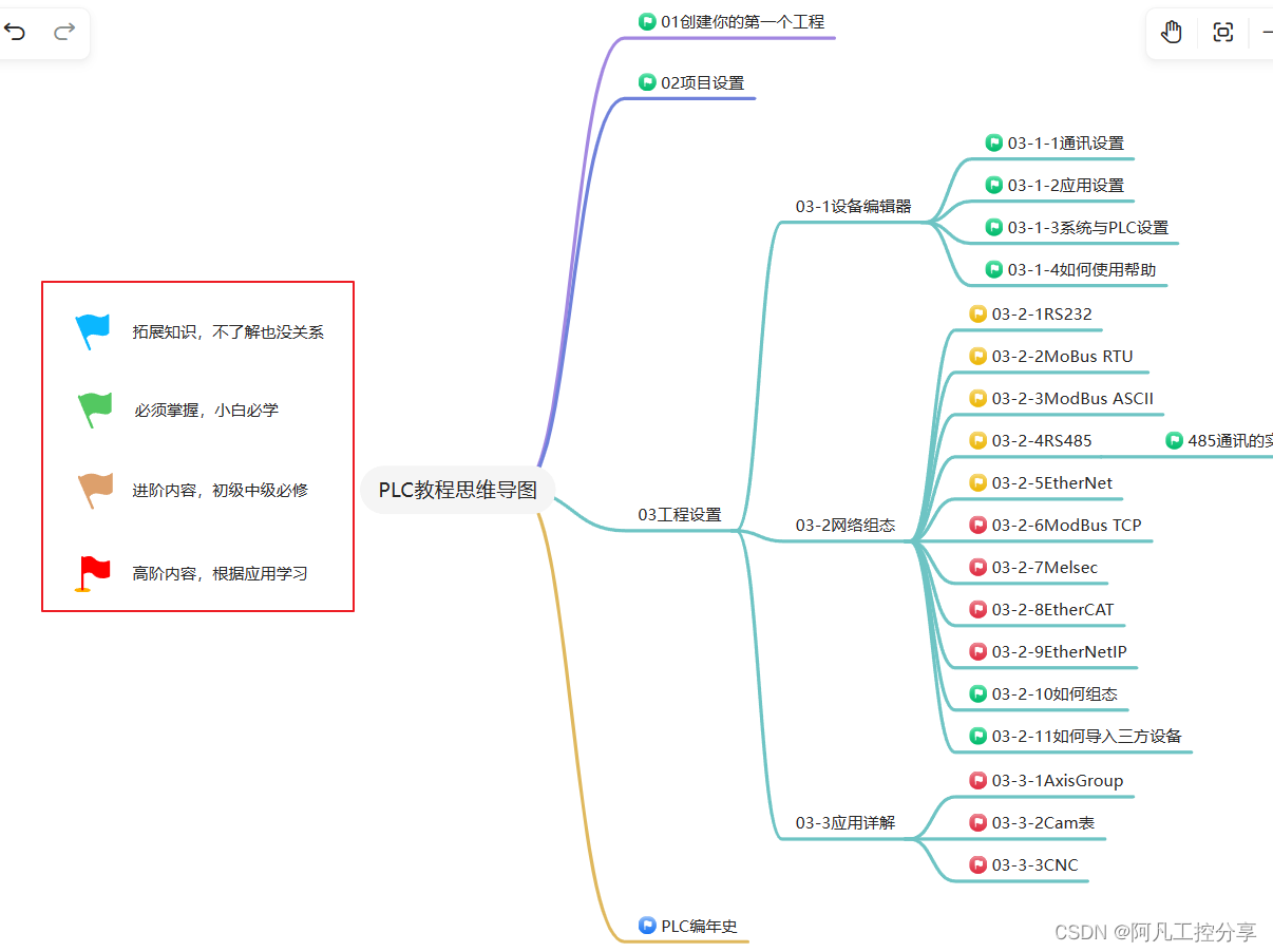 怎么学习<span style='color:red;'>汇</span><span style='color:red;'>川</span>Codesys <span style='color:red;'>PLC</span><span style='color:red;'>教程</span>？