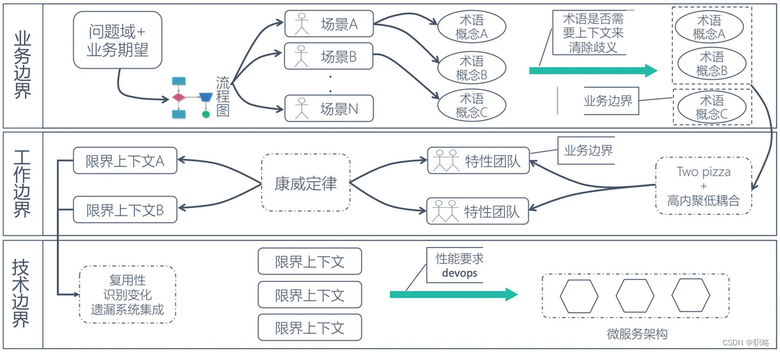 如何有效识别限界上下文？