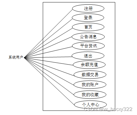 毕业设计项目-SSM基于区块链的物联网数据交易46193(赠送源码数据库)JAVA、PHP,node.js,C++、python,大屏数据可视化等