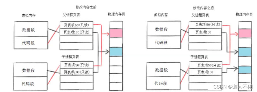 linux之进程控制