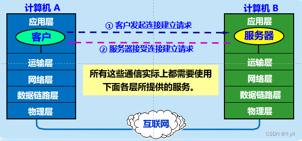 《计算机网络》 第一章 概述