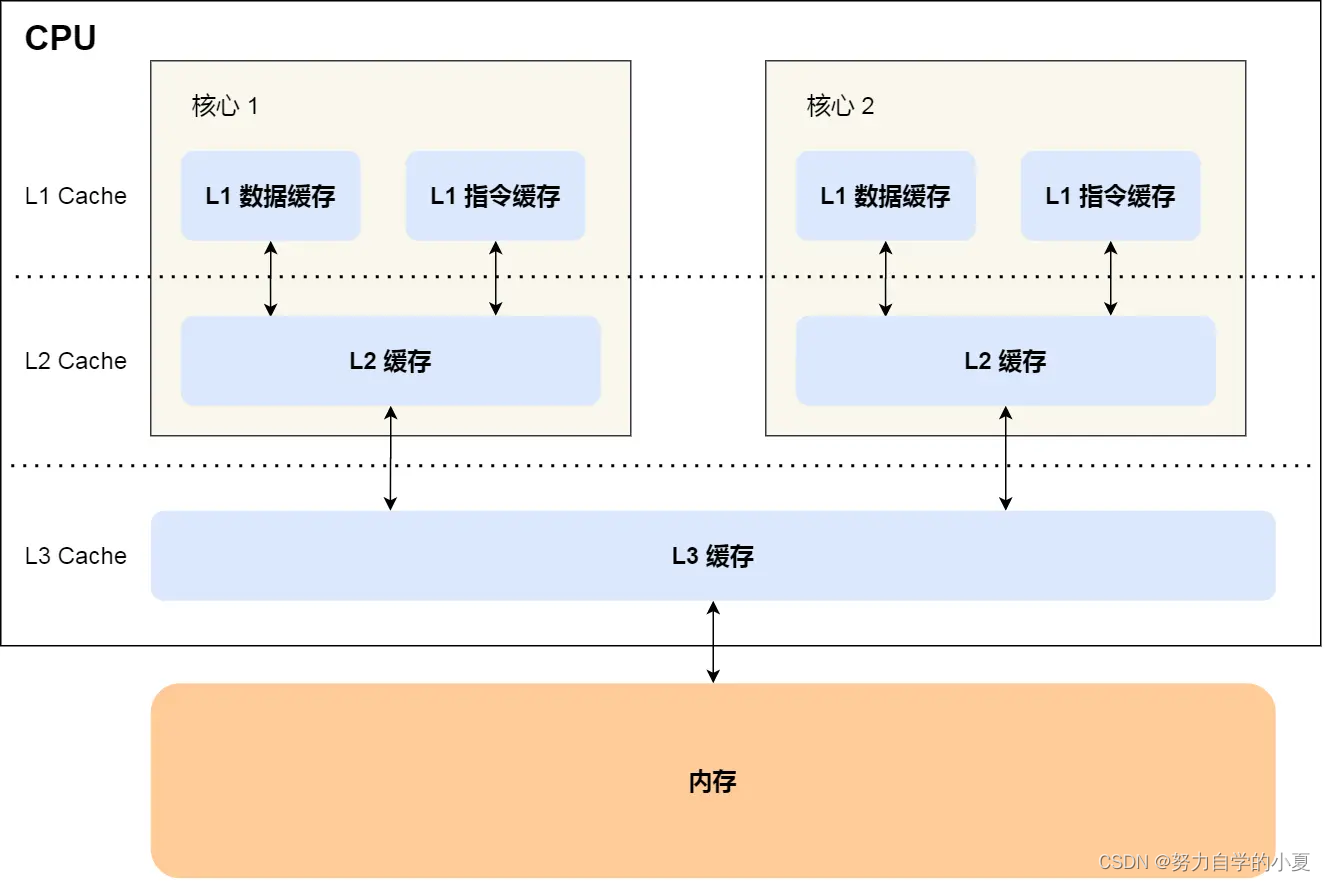 CPU Cache