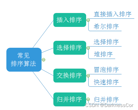 排序的概念以及几种基本常用排序