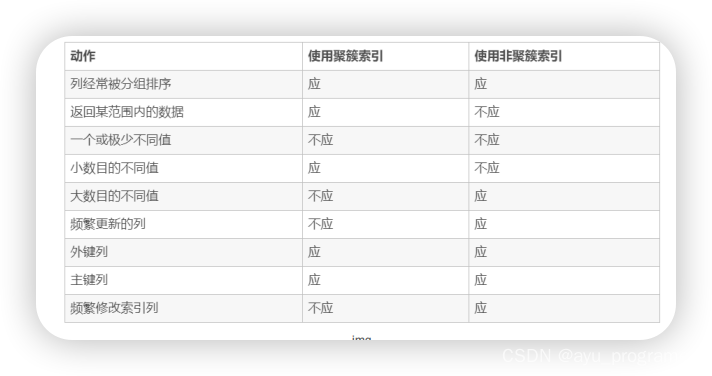 MYSQL篇--索引高频面试题