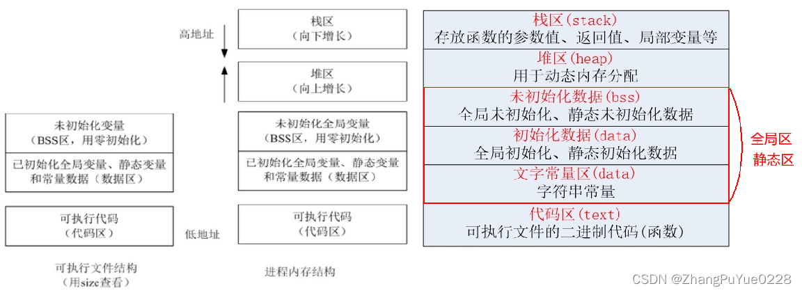 嵌入式培训-Linux系统及C编程高级-DAY15~16-内存管理