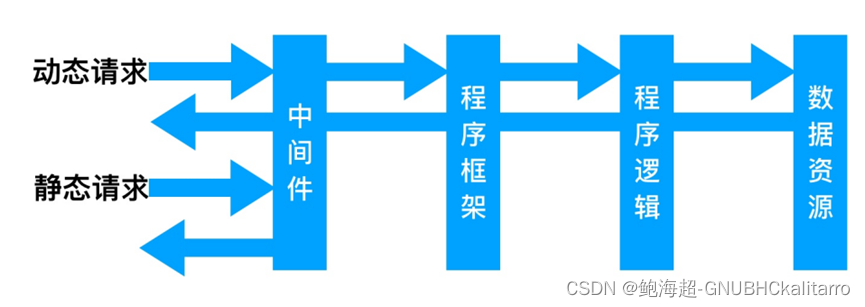 Linux：nginx<span style='color:red;'>动静</span><span style='color:red;'>分离</span>