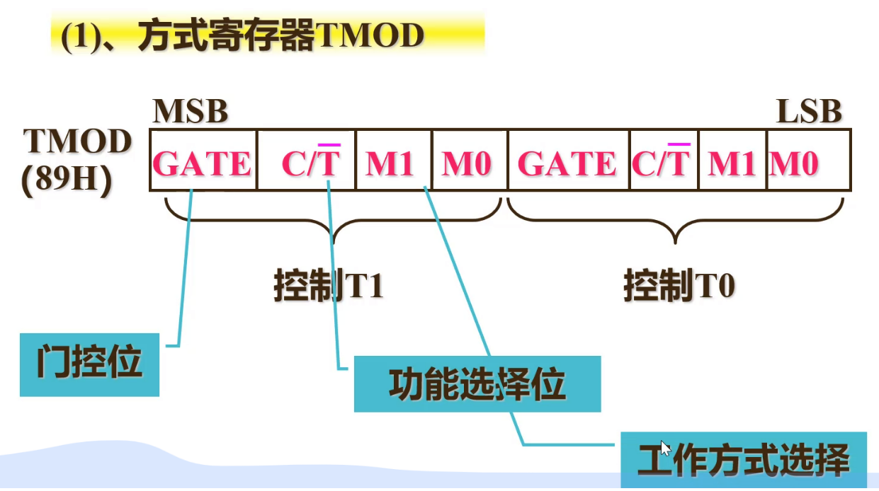 【期末不挂科-考前速过系列P6】单片机[接口与总线]——经典例题盘点（带图解析）（第六章：10题速过定时计数器的结构和工作方式例题）