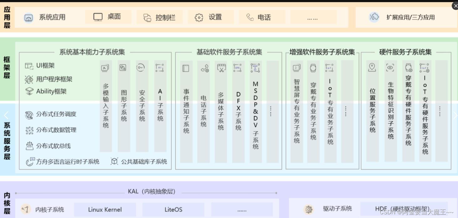 全新 鸿蒙系统