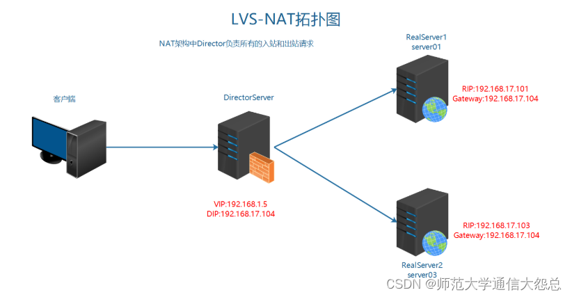 企业架构<span style='color:red;'>LB</span>-<span style='color:red;'>服务器</span>的负载均衡之<span style='color:red;'>LVS</span>实现