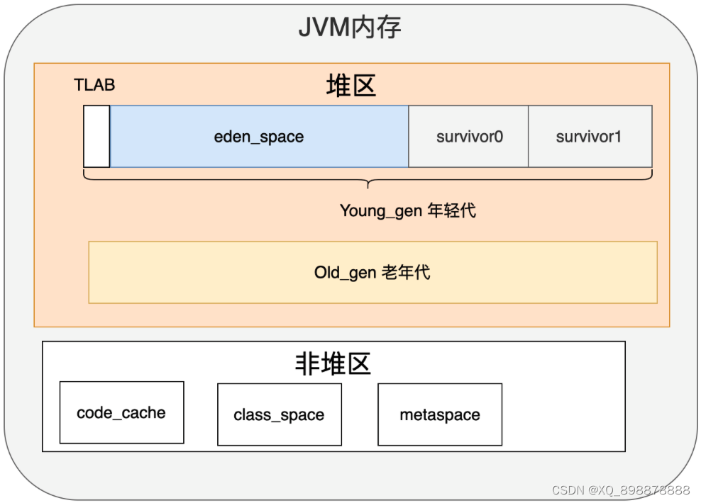 整体内存布局