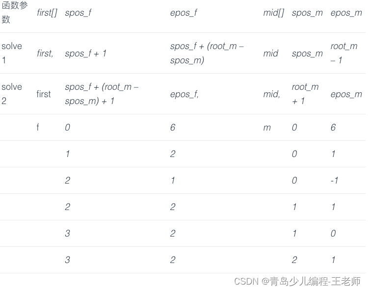 NOIP 2008 普及组初赛试题及解析