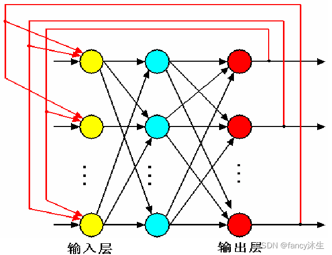 反馈型神经网络