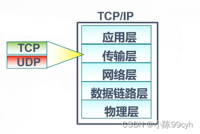 传输层协议