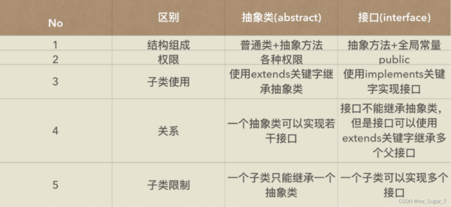 「JavaSE」抽象类接口3：拷贝Object类