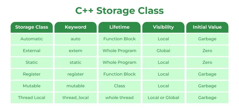 C++中的存储类及其实例