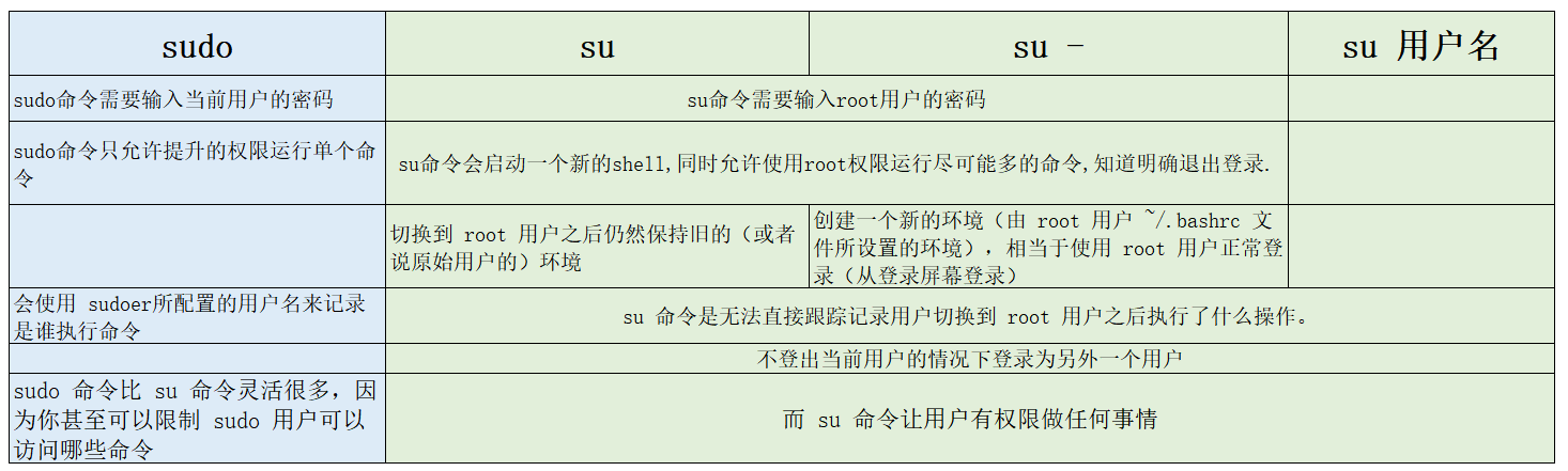 【linux】sudo 与 su/su -之间的区别