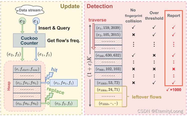 Cuckoo Counter Heap Structure