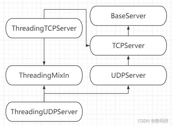 Python网络编程 02 sokcetserver库